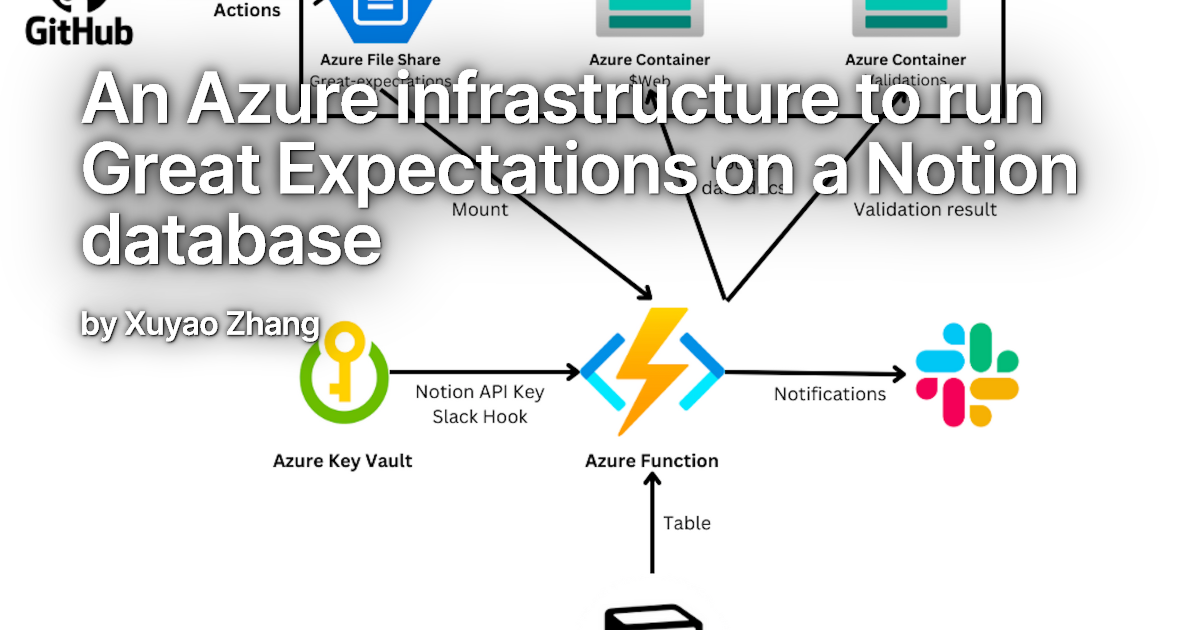 Notion Infrastructure Informatique An Azure infrastructure to run Great Expectations on a Notion database