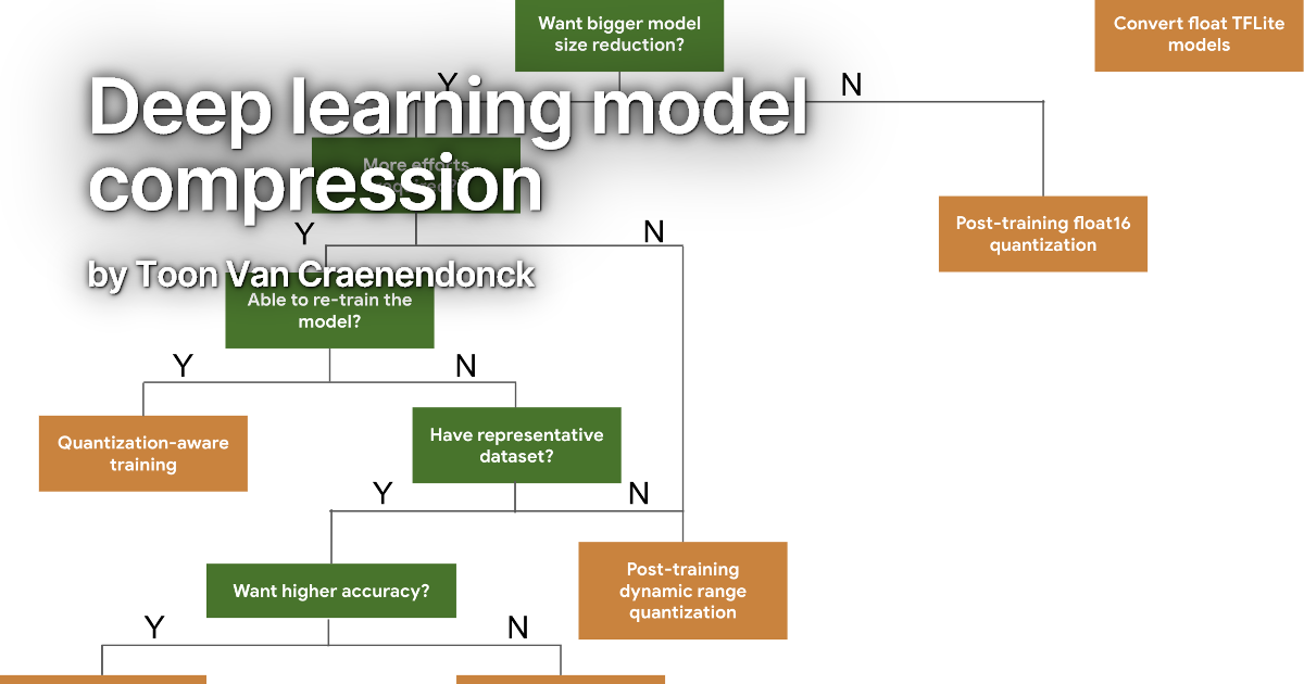 Deep learning model compression